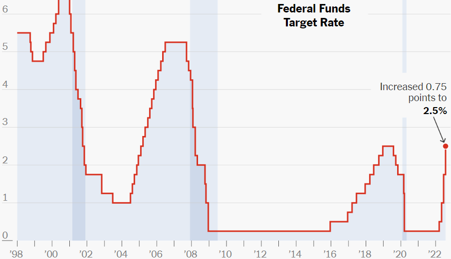 What The Fed Interest Rate Hike Means for Your Credit Card Debt