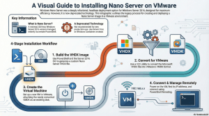 How to Install Nano Server on VMware – A Step-by-Step Guide
