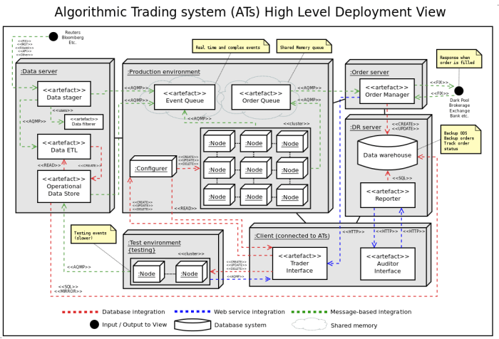 Algorithmic trading system high level deployment diagram - Turing Finance
