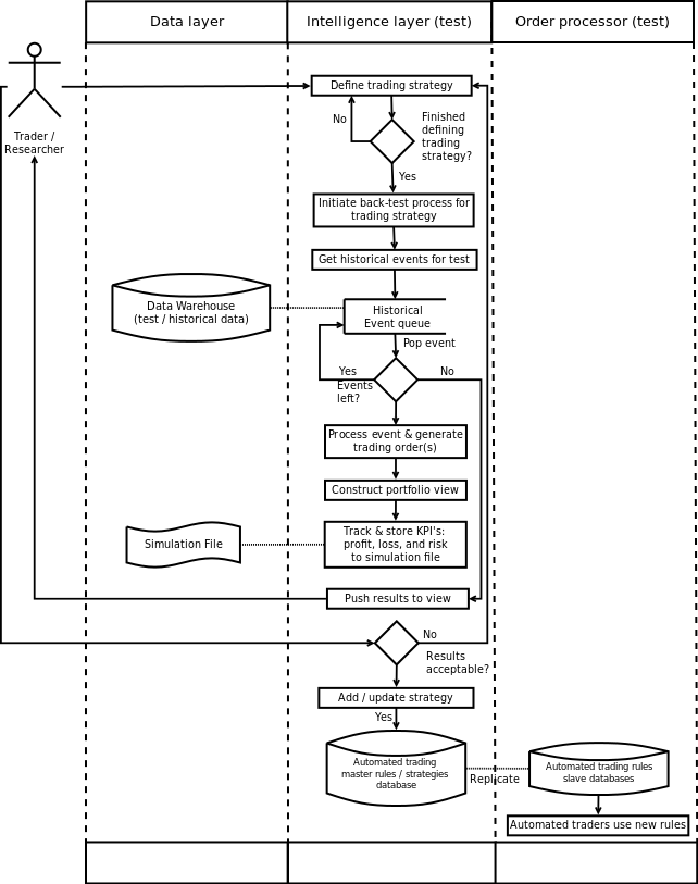 Algorithmic Trading System Architecture Stuart Gordon Reid