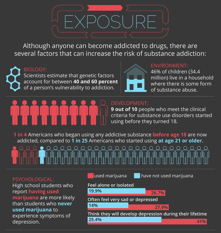 Who is Most Vulnerable to Drug Addiction? Turnbridge