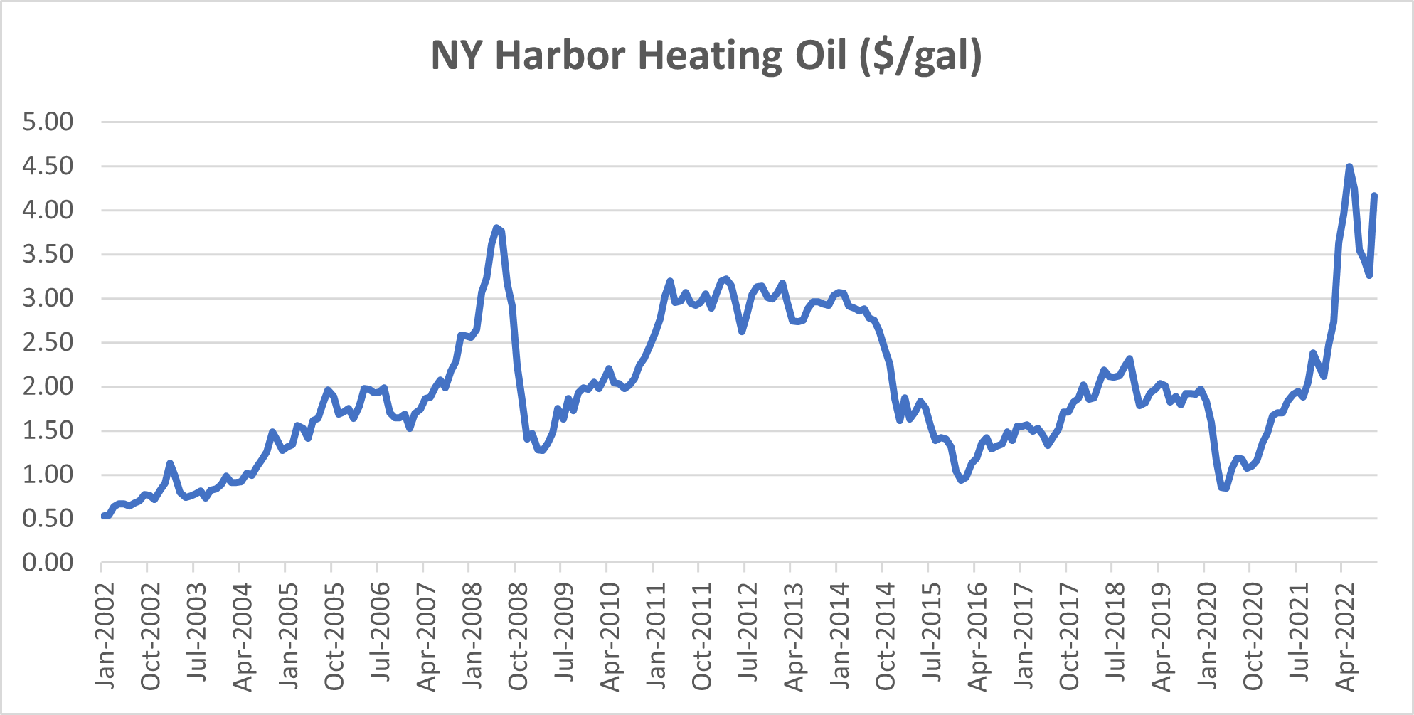 Turn Up the Heat! What can be done to save the U.S. heating oil market this winter? Turner