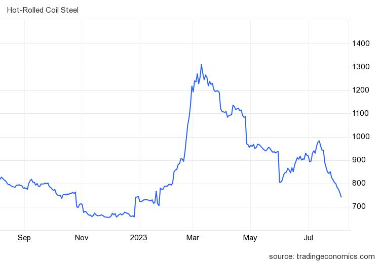 Chinese Steel Prices And Trends TUSPIPE Tianjin United Steel Piping