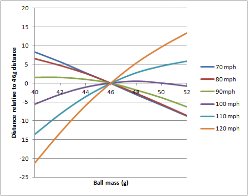 What does a golf ball weigh?