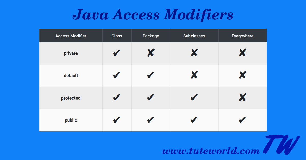 Java Access Modifiers tutorial