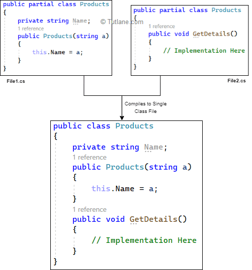 Partial Class in C with Examples Tutlane