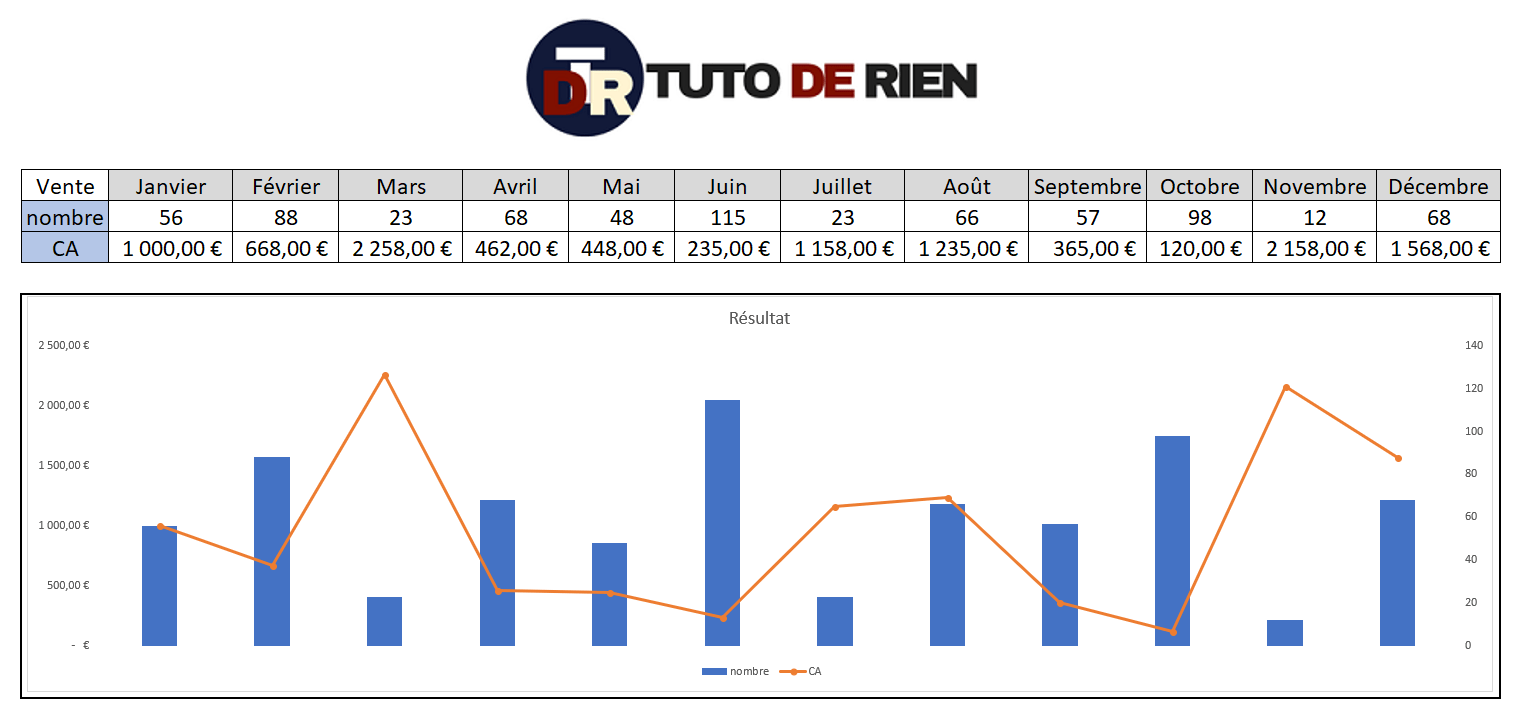 Excel graphique axe secondaire ou le graphique combiné. TUTO DE RIEN