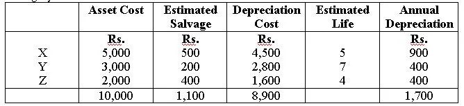 Group And Composite Depreciation Method Assignment Help Homework Help