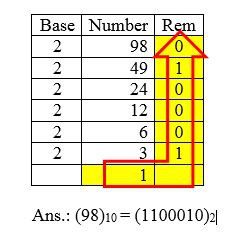 And there are 10 symbols (0,1,2,3,4,5,6,7,8 and 9), but notice something interesting: Comprehensive Notes Number System In Computer Science Class 11 Tutorialaicsip