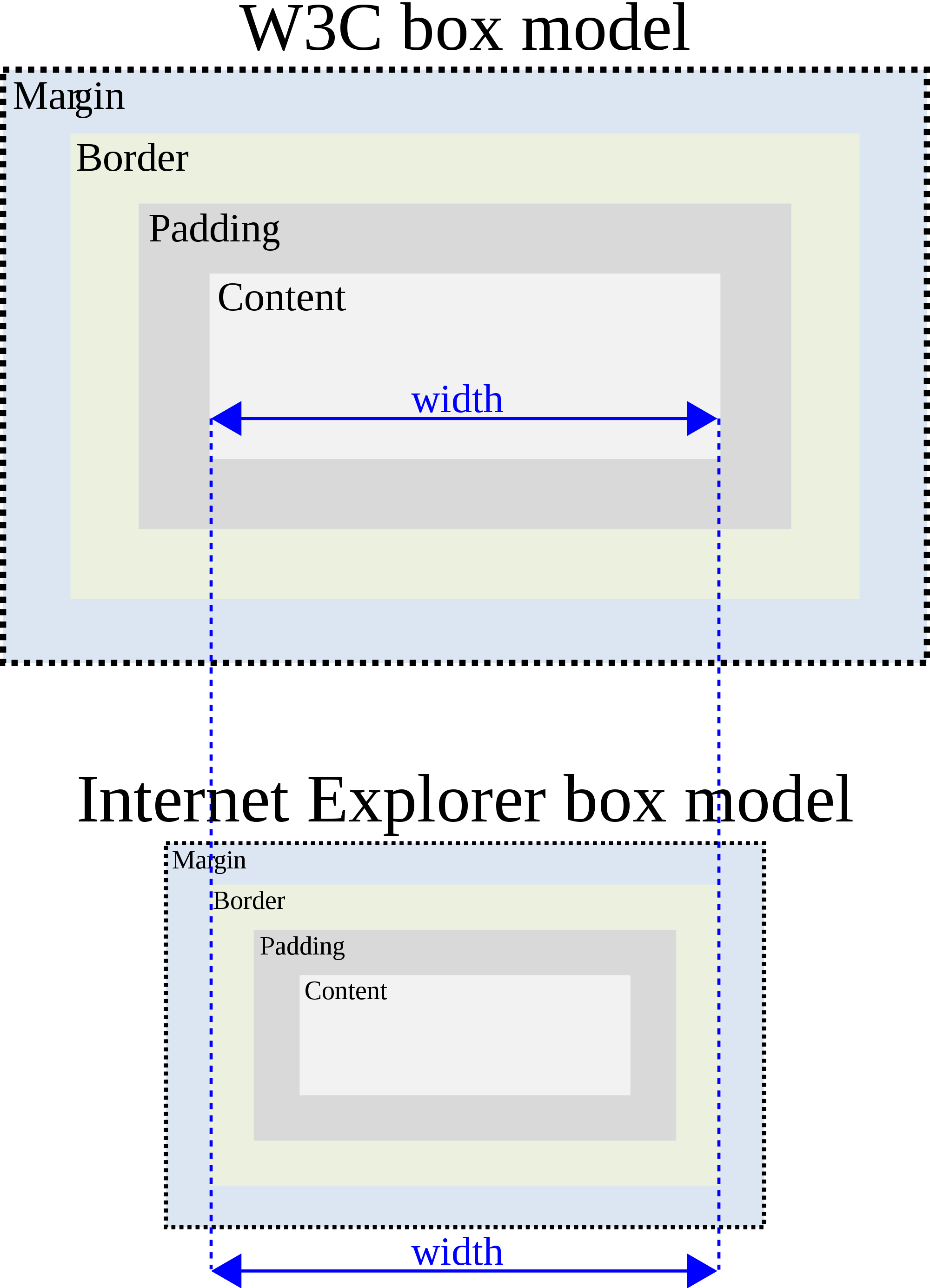 CSS Box Model — TutorialBrain
