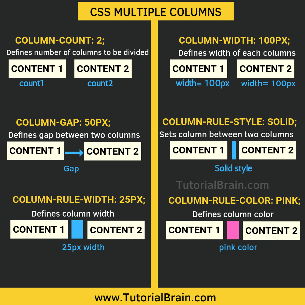 CSS Multiple Columns — TutorialBrain