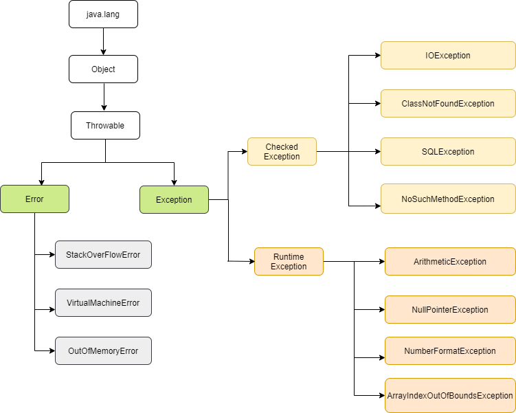 Exception handling in Java Java Exceptions Exceptions in Java