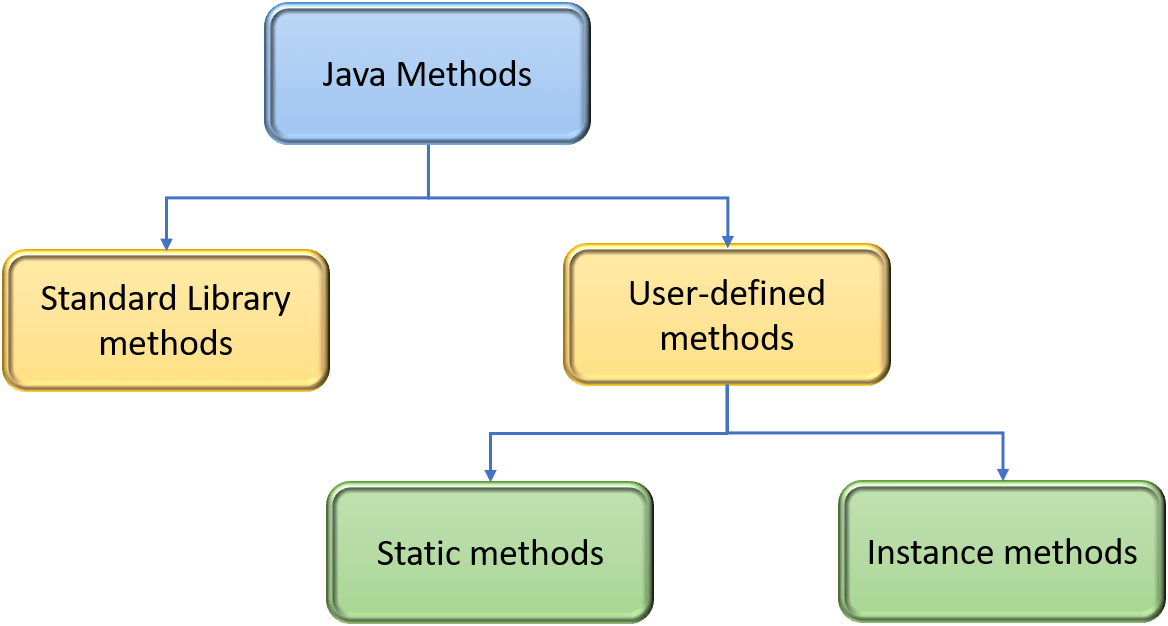 Methods in Java Java Methods Java Class Methods