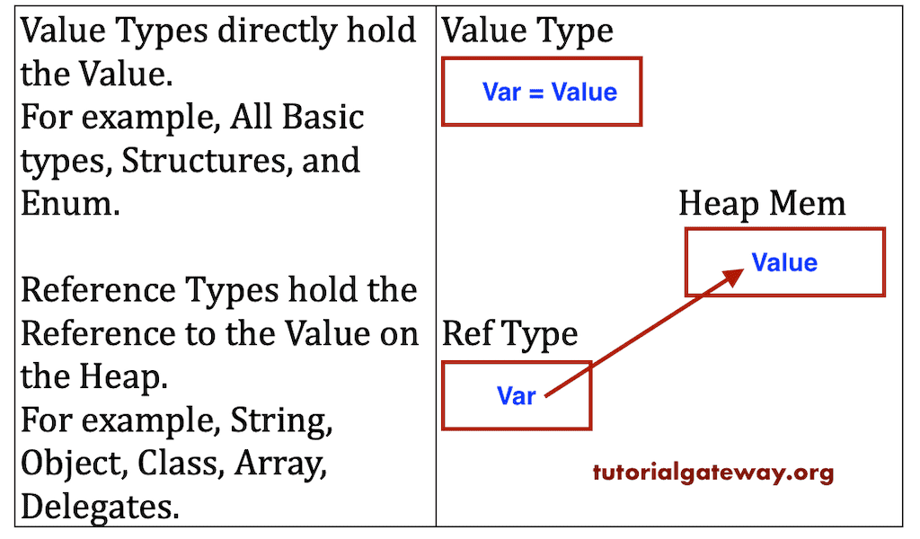 C Value types and Reference types