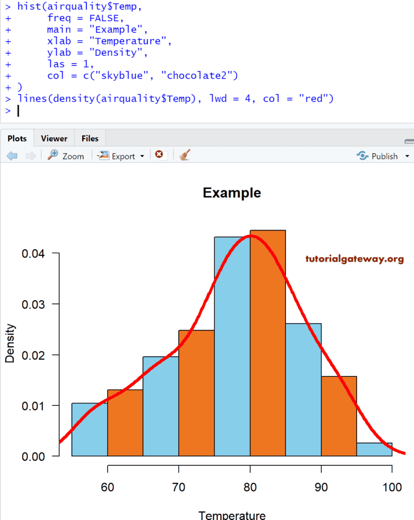 Histogram in R Programming