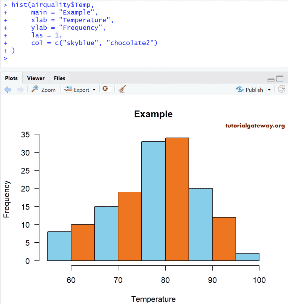 Histogram in R Programming