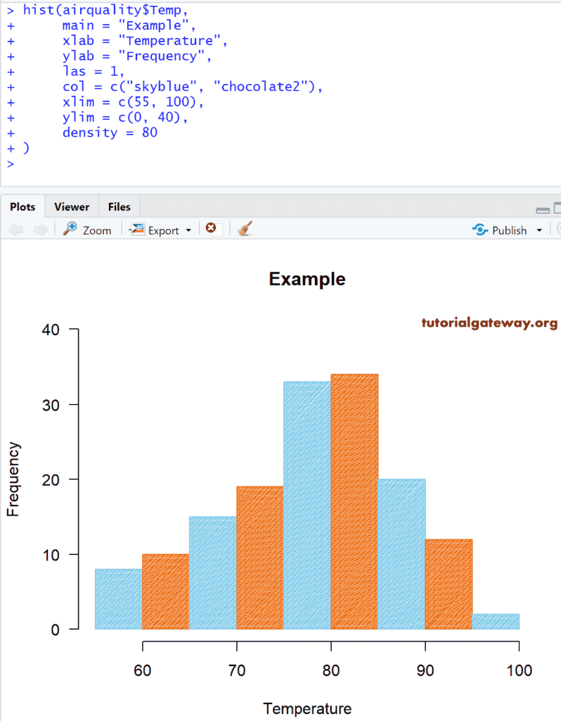 Histogram in R Programming