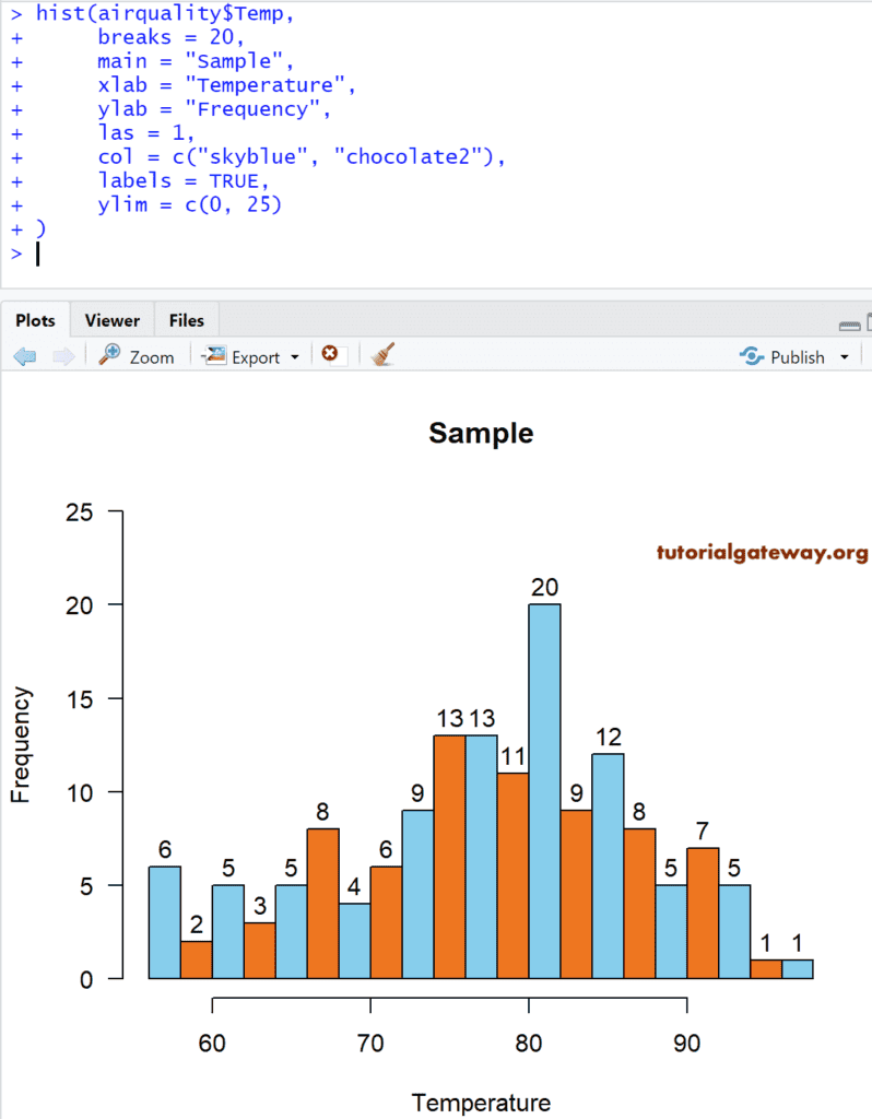 Histogram in R Programming
