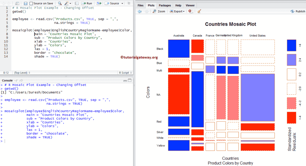 Mosaic Plot in R Programming