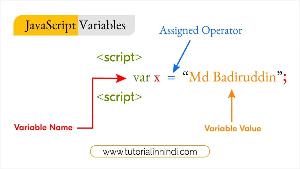 JavaScript Variables in Hindi (var, let, const) Tutorial in Hindi