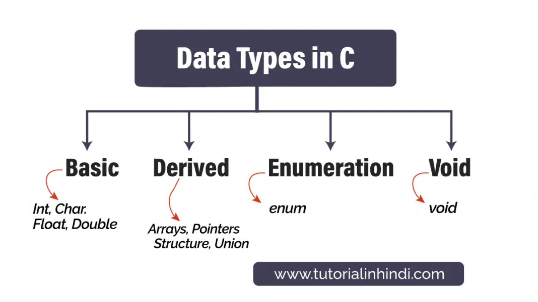Data Types in C in Hindi C के Data Types समझें Tutorial in Hindi