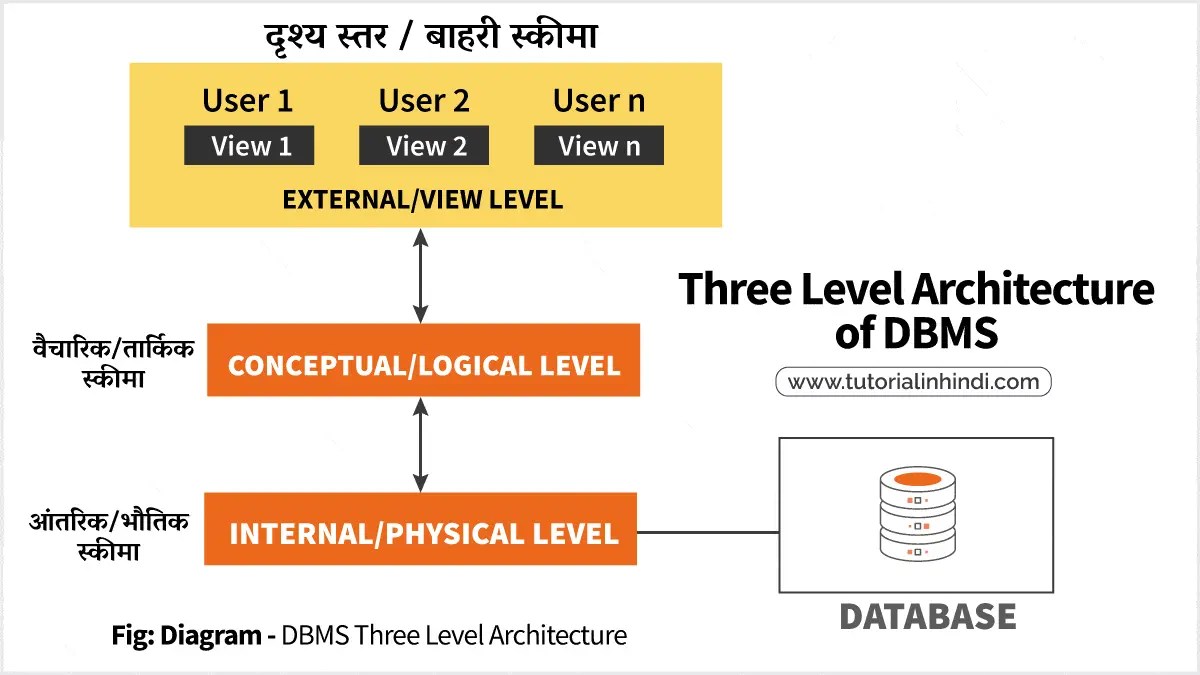 Three Level Architecture of DBMS in Hindi (Schema) Tutorial in Hindi