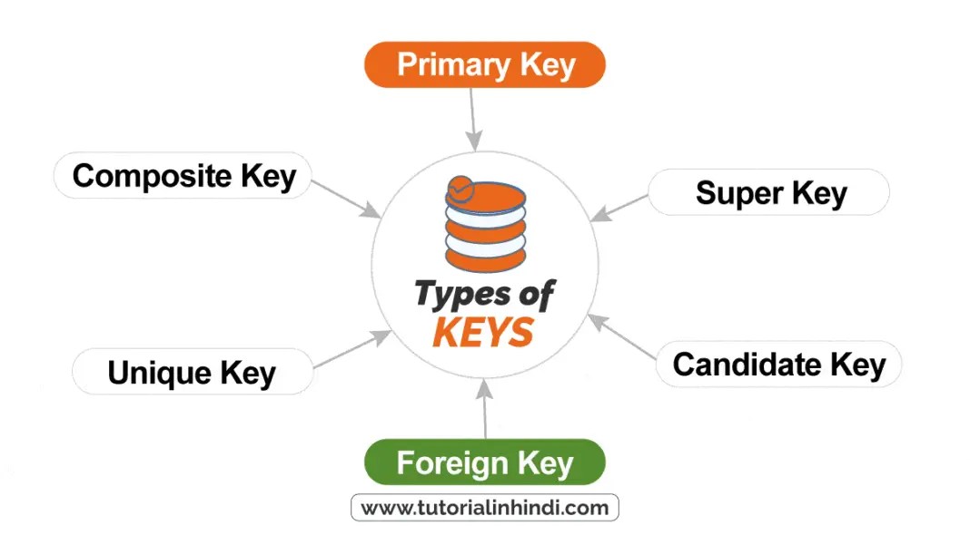 Types of Keys in DBMS in Hindi (Keys के प्रकार) Tutorial in Hindi