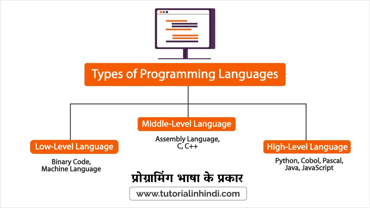 प्रोग्रामिंग भाषा के प्रकार (Types of Programming Languages) Tutorial