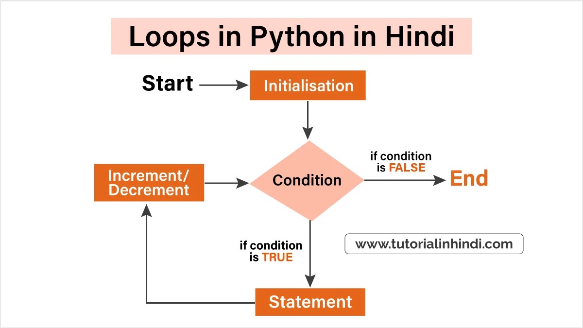 Loops in Python in Hindi पाइथन लूप क्या है? और प्रकार Tutorial in Hindi