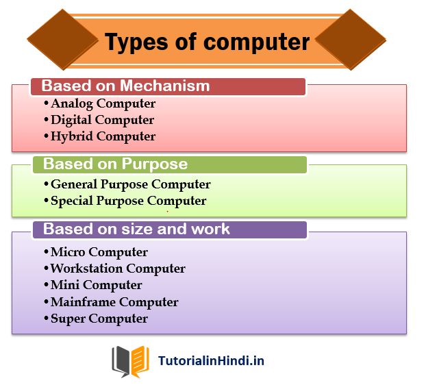 9 Types of computers in Hindi कम्प्यूटर के प्रकार