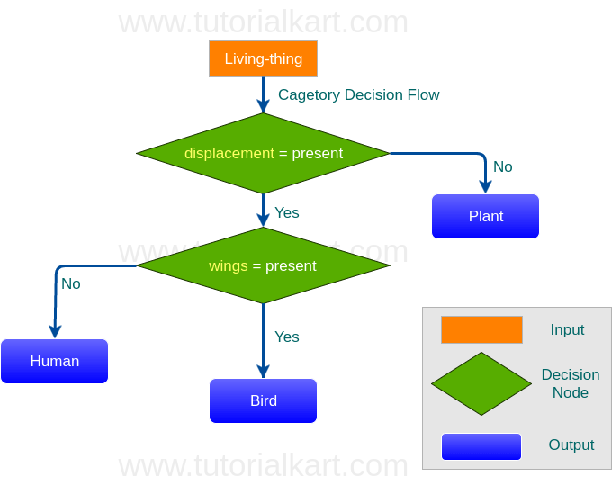 Decision Tree in Machine Learning TutorialKart