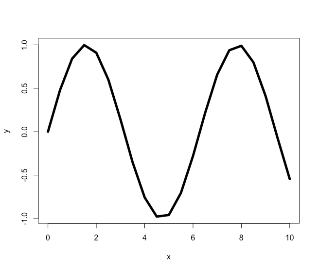 How to set Plot Line Width or Thickness in R? TutorialKart