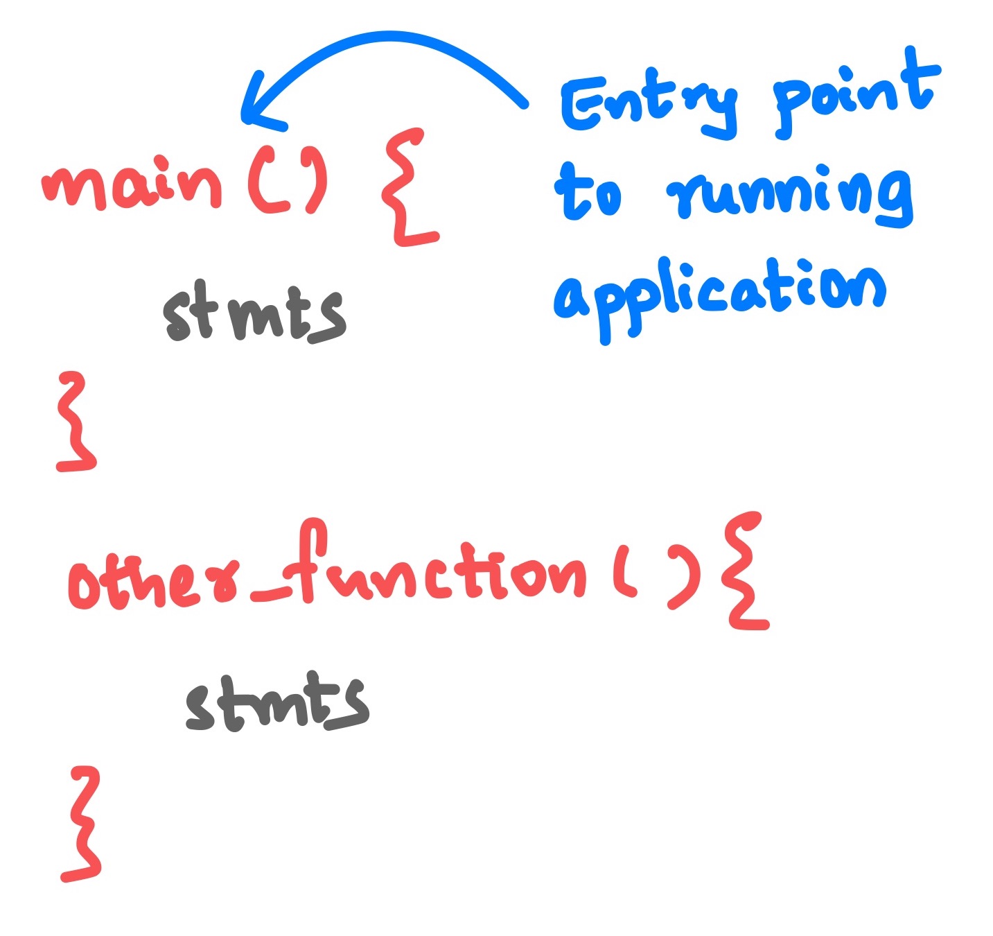 main() function Kotlin's entry point in a program