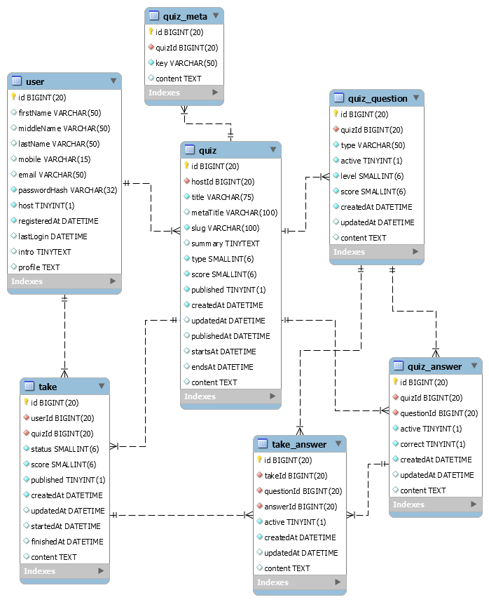 Guide To Design Database For Quiz In MySQL Tutorials24x7