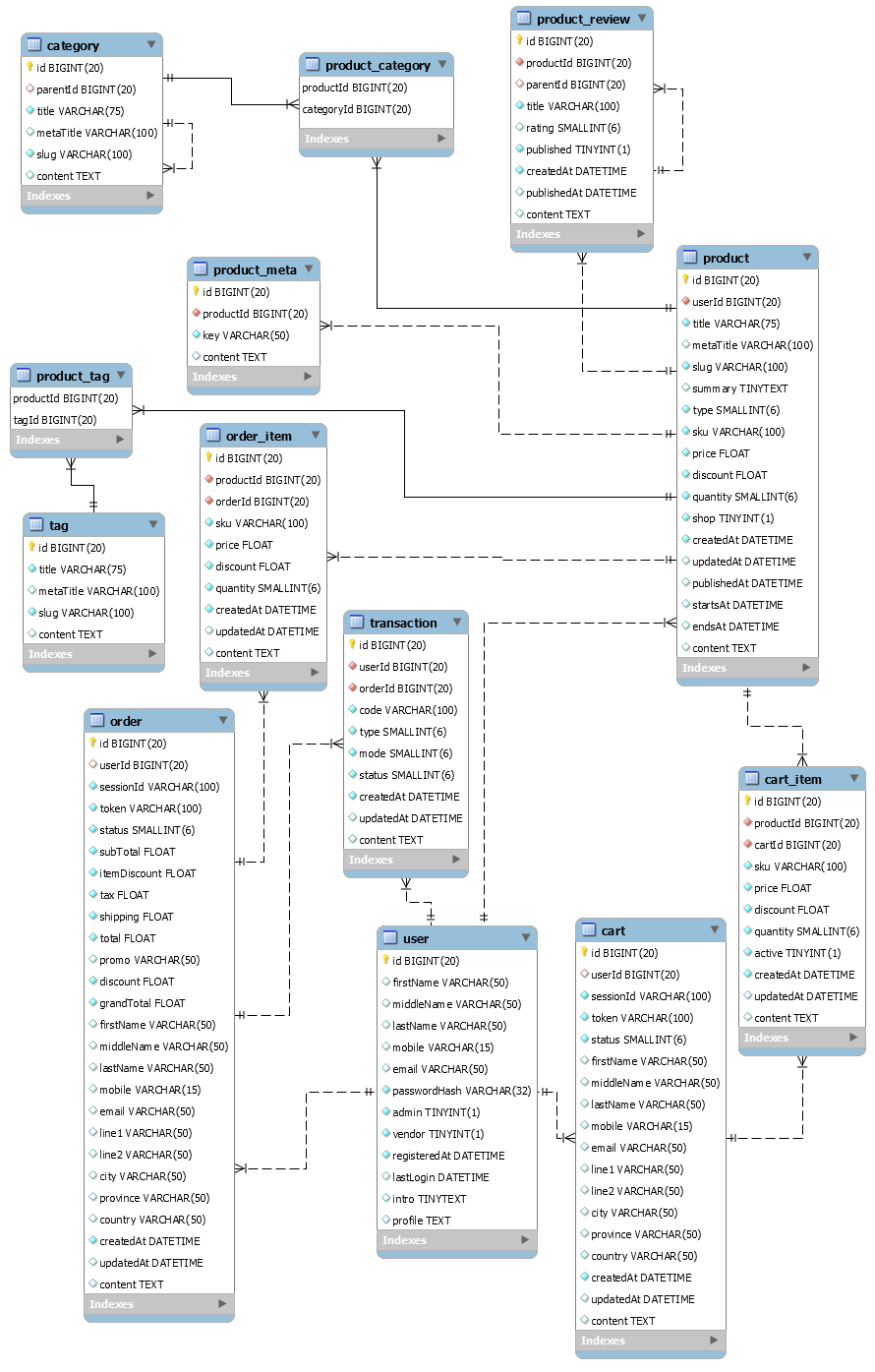Guide To Design Database For Shopping Cart In MySQL Tutorials24x7