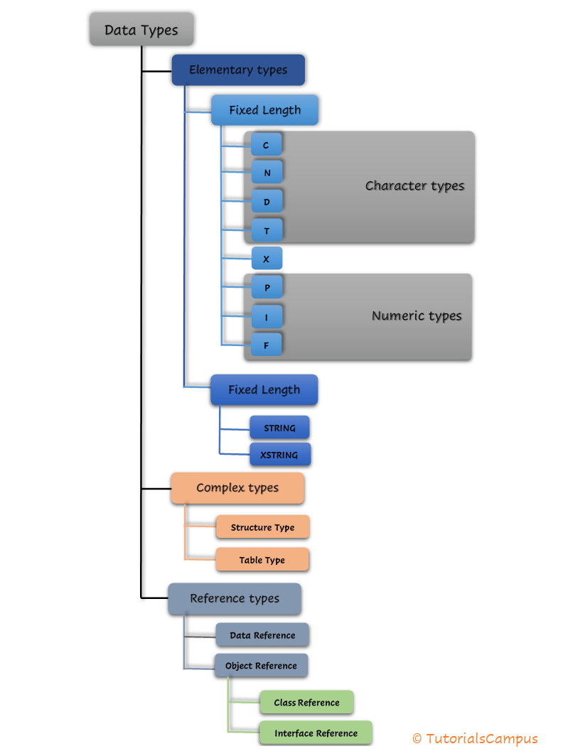 SAP ABAP Data Types TutorialsCampus, 55 OFF