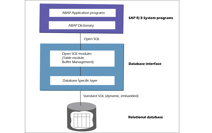 SAP ABAP Open SQL Overview TutorialsCampus