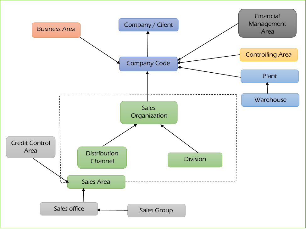 Sap Sd Organizational Structure Flow Chart A Visual Reference of