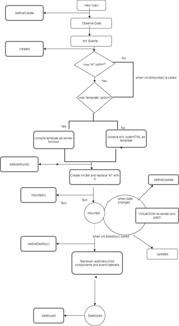 Vue Lifecycle / A Complete Guide To Vue Js Lifecycle Hooks Vue Js