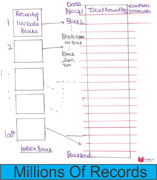 What Is Multi Level Indices In File Organization In DBMS Multilevel