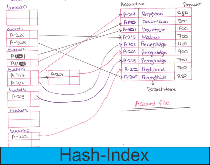 Indexing Hash File Organization Hash Indices what is hash indices in
