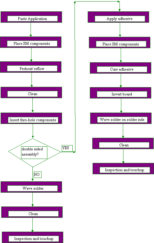 What Is Soldering Process & Types Of Soldering In Electronic Assembly