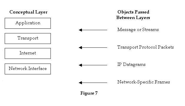 TCP IP - A Tutorial