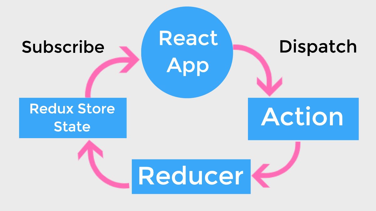 React Redux Basic Introduction Tutorialswebsite