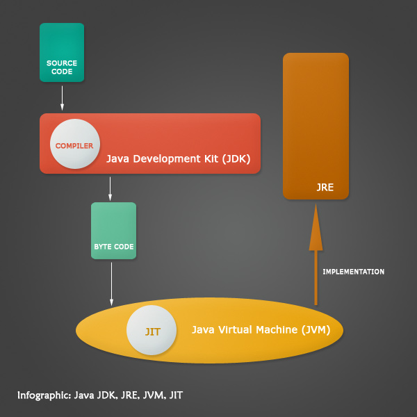 What is JVM, JRE, JDK and JIT Tutorial Walk