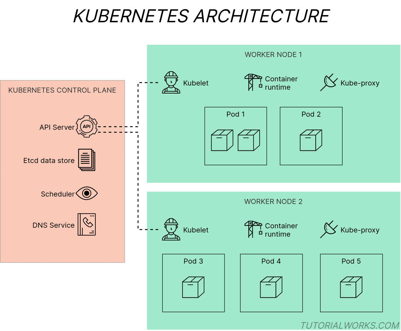 What is the Architecture of Kubernetes? - Tutorial Works