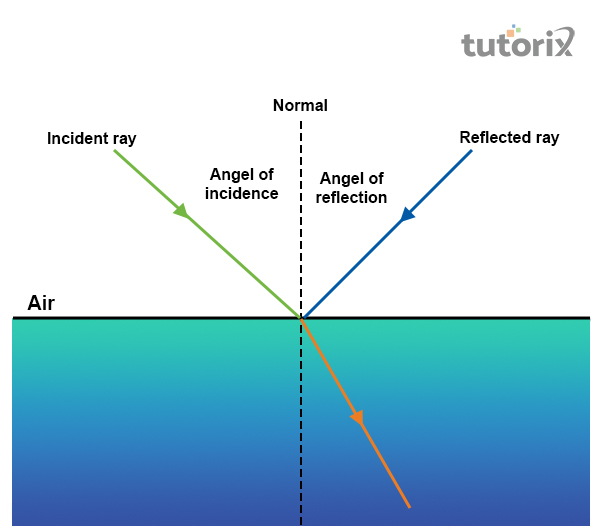 Difference Between Reflection and Refraction
