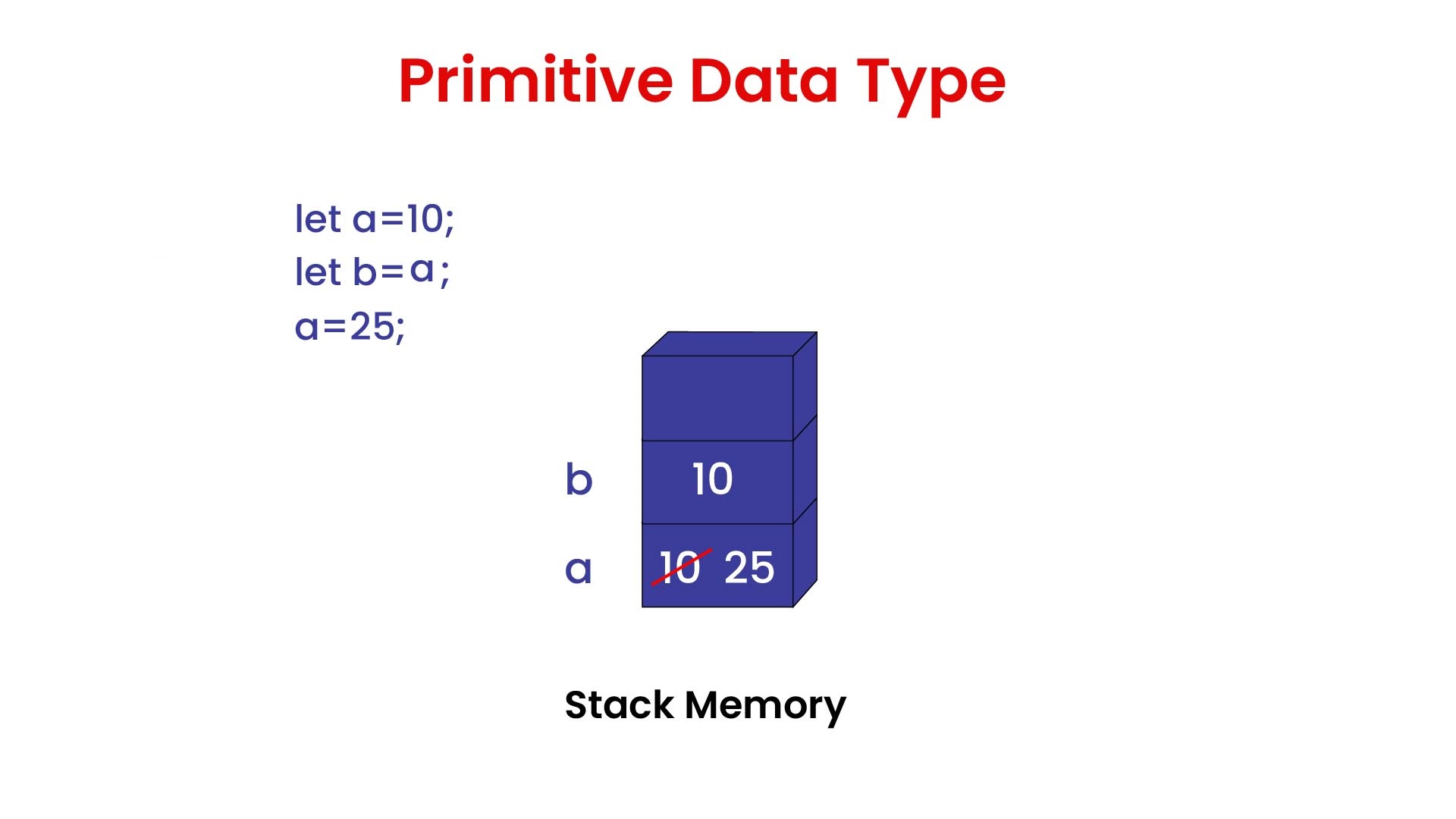 The difference between Primitive and Reference Data Types