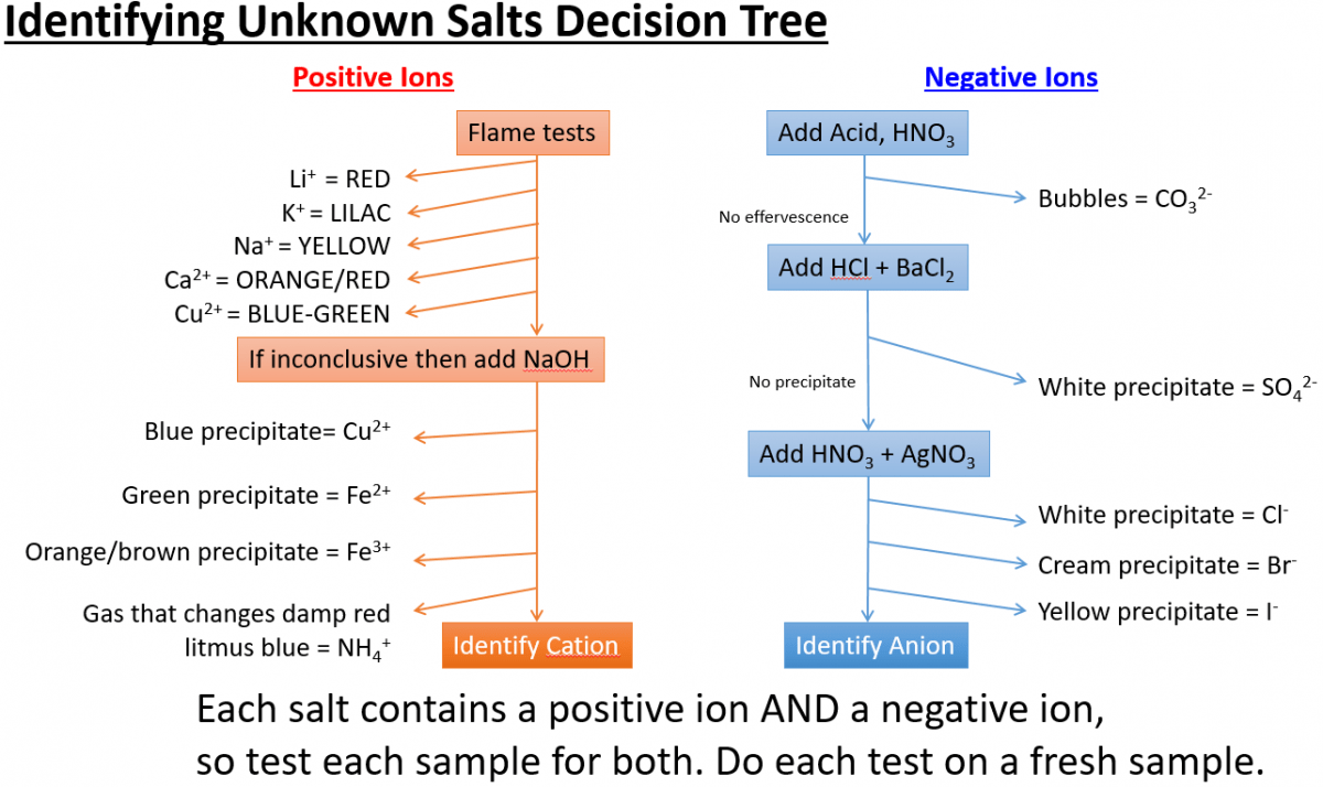 Testing for ions summary TutorMyself Chemistry