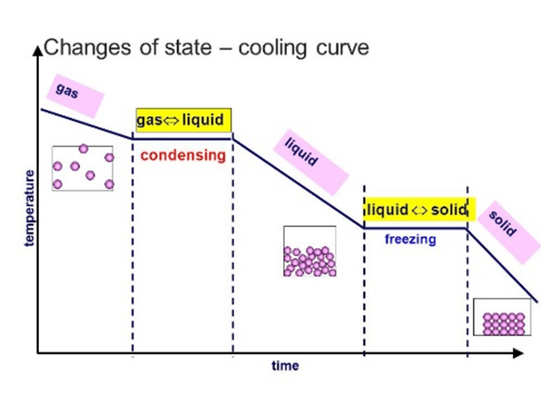 5.08 explain why heating a system will change the energy stored within